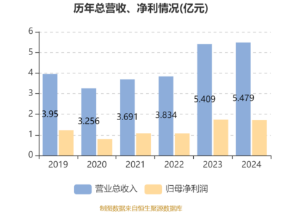 譚木匠2024年財報解析 凈利潤微降，穩健派息彰顯股東回饋